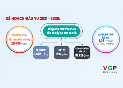 2021-2025: Vùng ĐBSCL được “rót” khoảng 388.000 tỷ đồng cho đầu tư phát triển