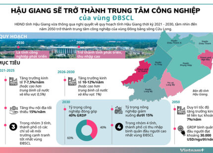 Hậu Giang sẽ trở thành trung tâm công nghiệp của vùng ĐBSCL